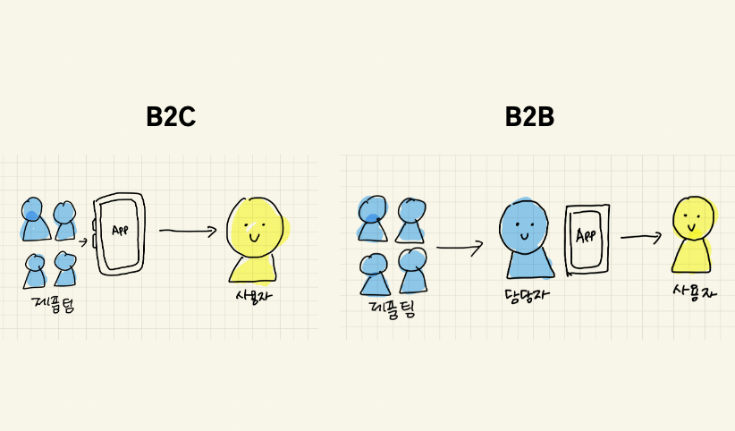 B2B ↔︎ B2C 비교 이미지